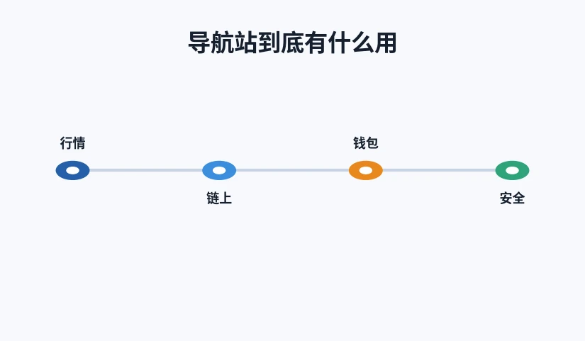 行情、链上、钱包、安全四类入口的顺序示意